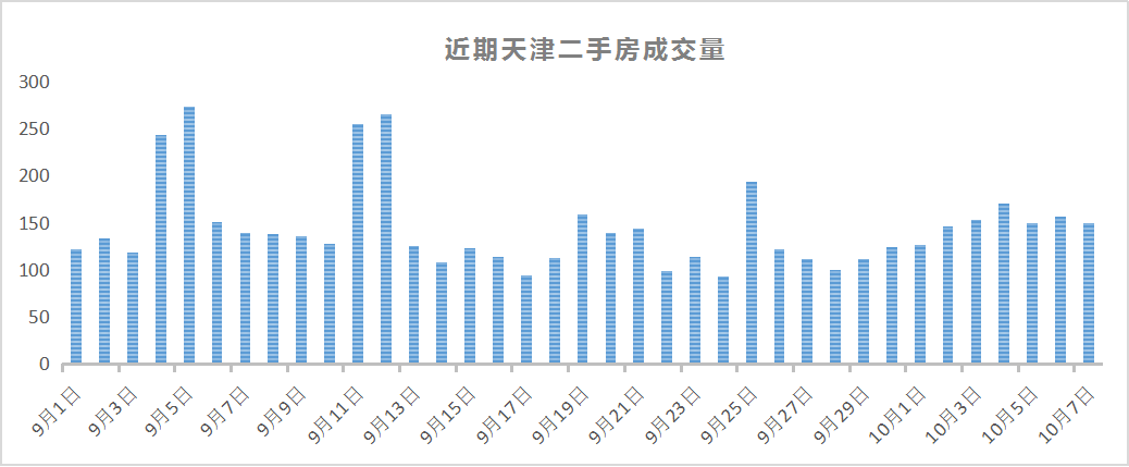 |长假过后，天津楼市换了一副面孔！