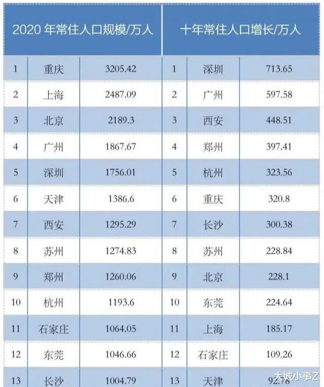 大城小事Z 深圳十年间的人口变化也太厉害了！