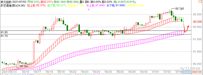 金科宝宝|金科解盘:7.5黄金有望重拾光芒?美元上行动能减弱!