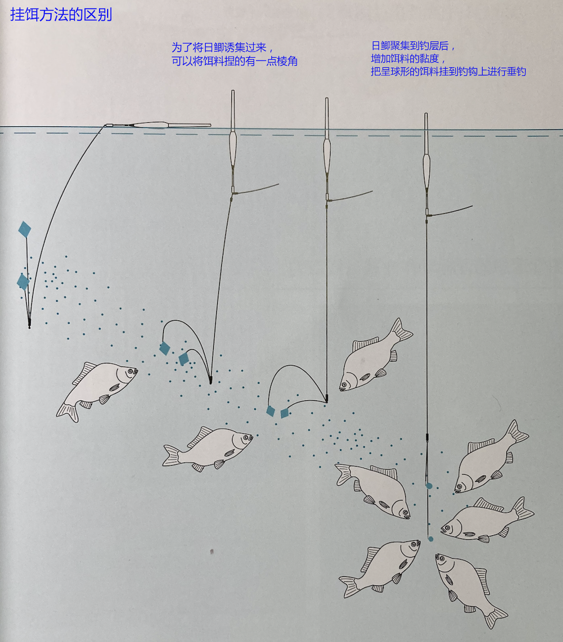 日本|[ 日本鲫鱼钓 ] 两饵团钓法两大类之一浅宙钓，日本专业钓鱼书籍