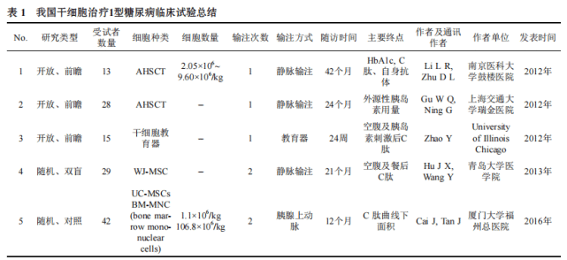 干细胞疗法在应用1型、2型糖尿病的临床研究成果