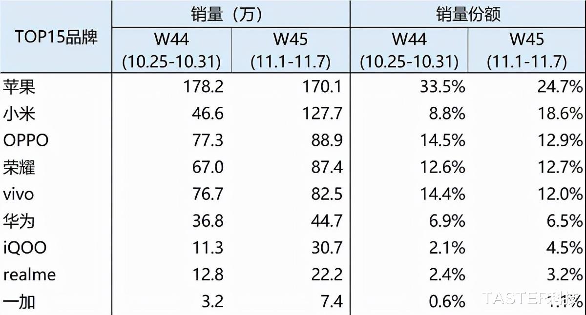 小米科技|双11手机销量排行：小米重回第二，最大对手现身！第一当之无愧
