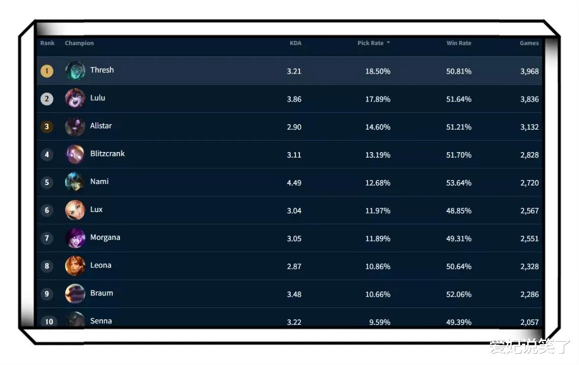 生化8|LOL手游:S4赛季英雄胜率盘点,谁才是当前版本的上分人选