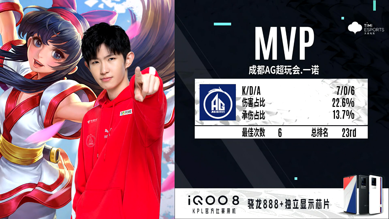 ag战队|秋季赛第三轮第二周比赛结束，AG超玩会击败RW侠，成功晋级！