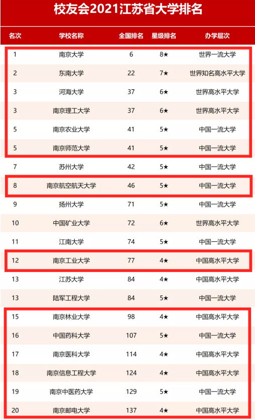 高校|江苏省高校排名大洗牌，南大稳居榜首，河海大学荣登第3名