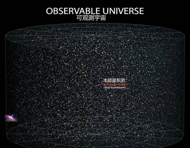 超星系团 太阳系位于银河系，银河系位于超星系团，那么超星系团的上一级是什么？