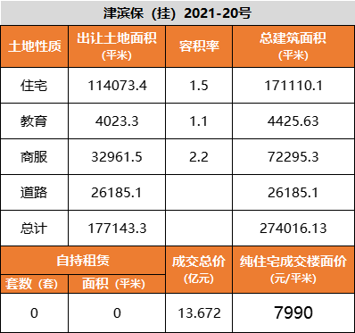 天津市|天津三批次“土拍大戏”收官！9宗成交，2宗流拍……