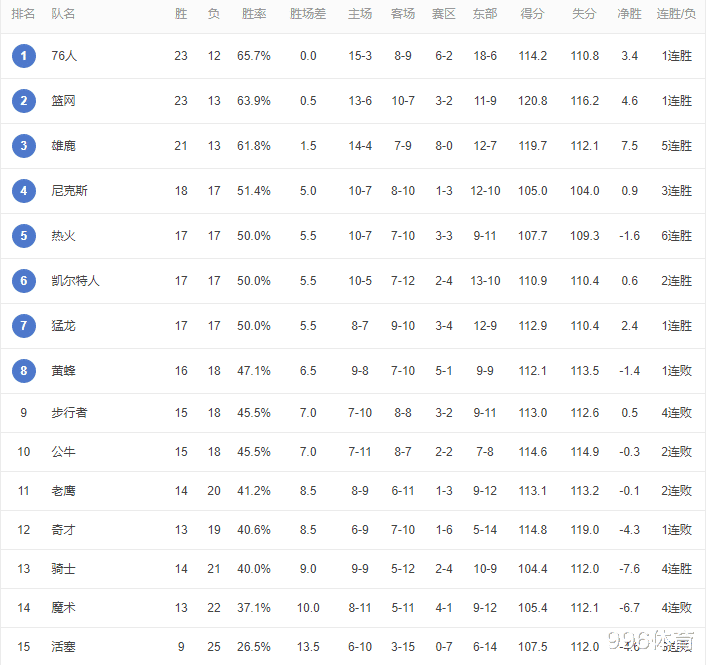騎士隊|東部也亂了！籃網很快第一，尼克斯升第4，騎士豪取4連勝
