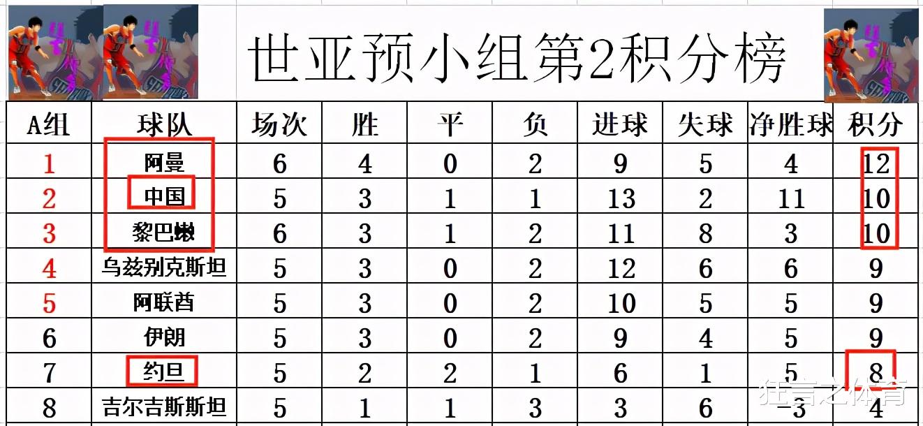 韩国队|世亚预最新积分战报 韩国给国足送大礼 末轮输给叙利亚也可能出线