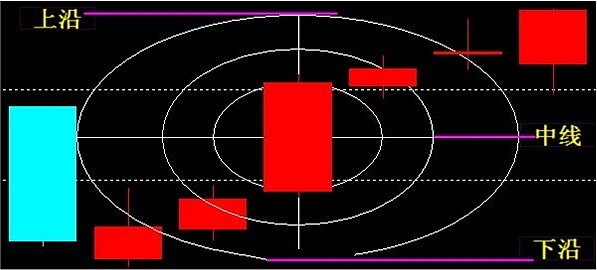 技术分析 量价时空——技术分析的顶级境界