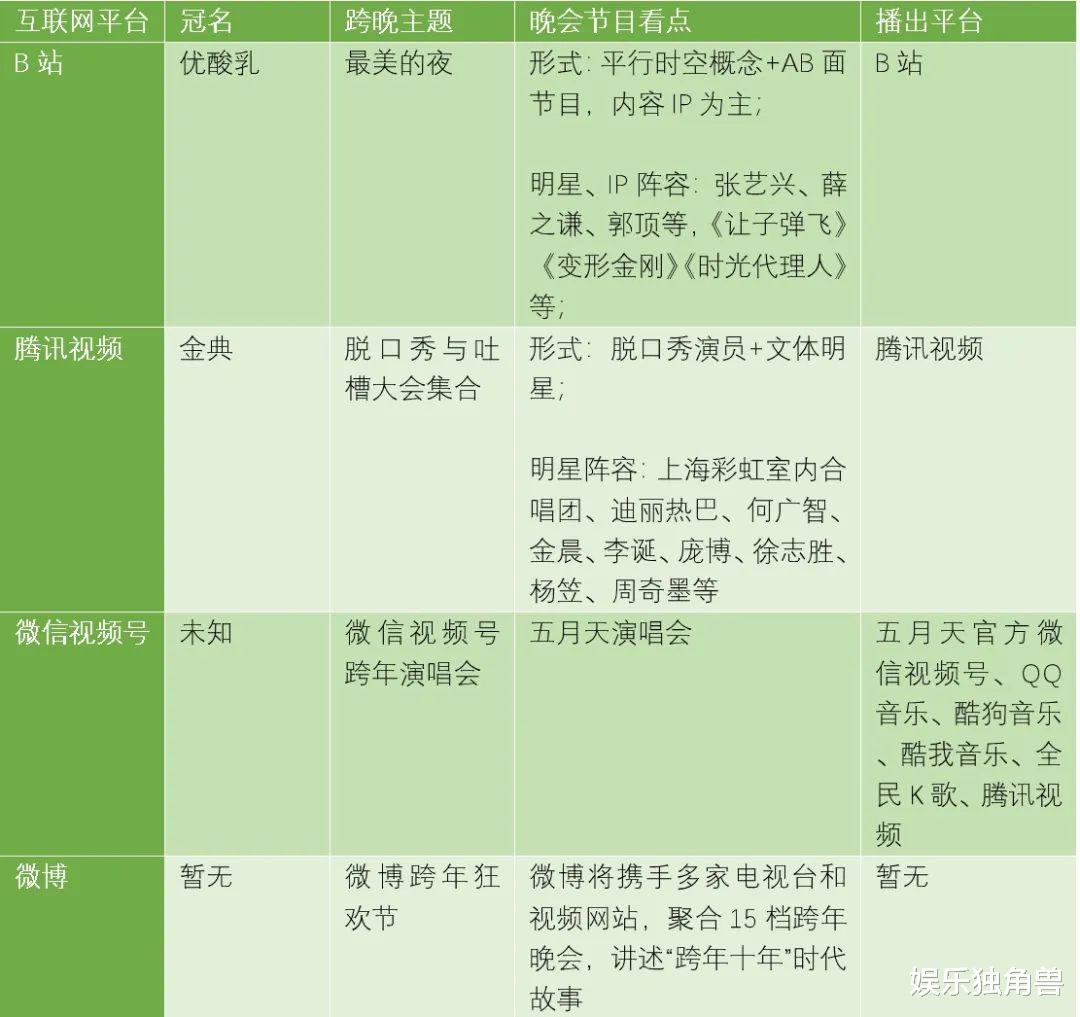 吉娜·爱丽丝|10+平台“跨年晚会”混战，谁能收割最后一波流量？
