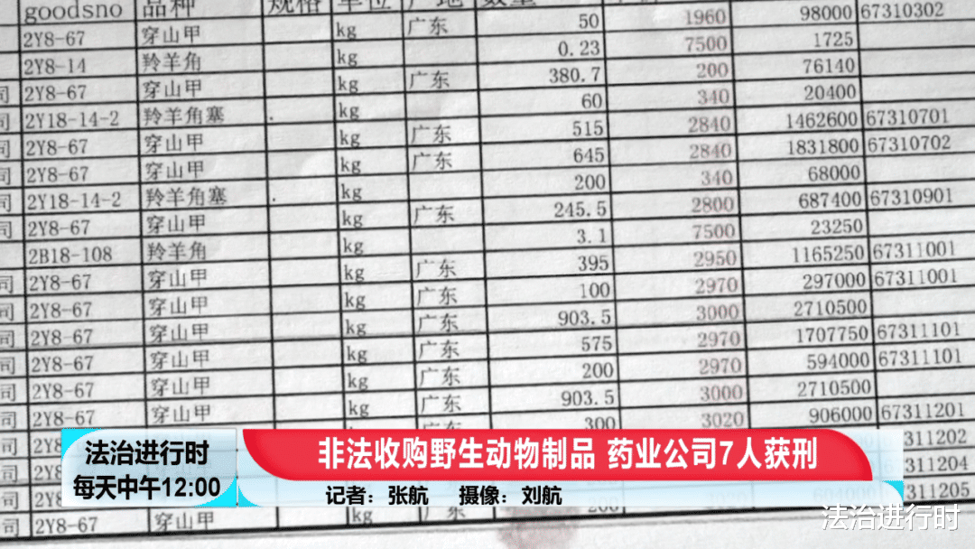 法治进行时 北京这家药业公司竟然非法收购野生动物制品，7人获刑
