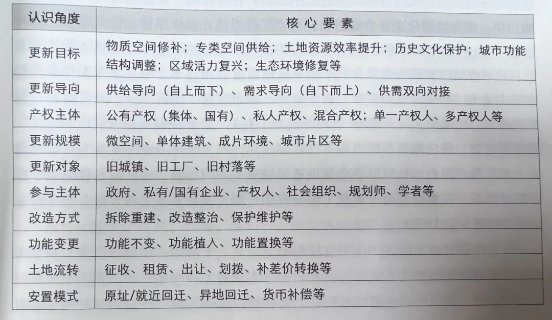 |你知道城市更新有哪几个特征维度吗？
