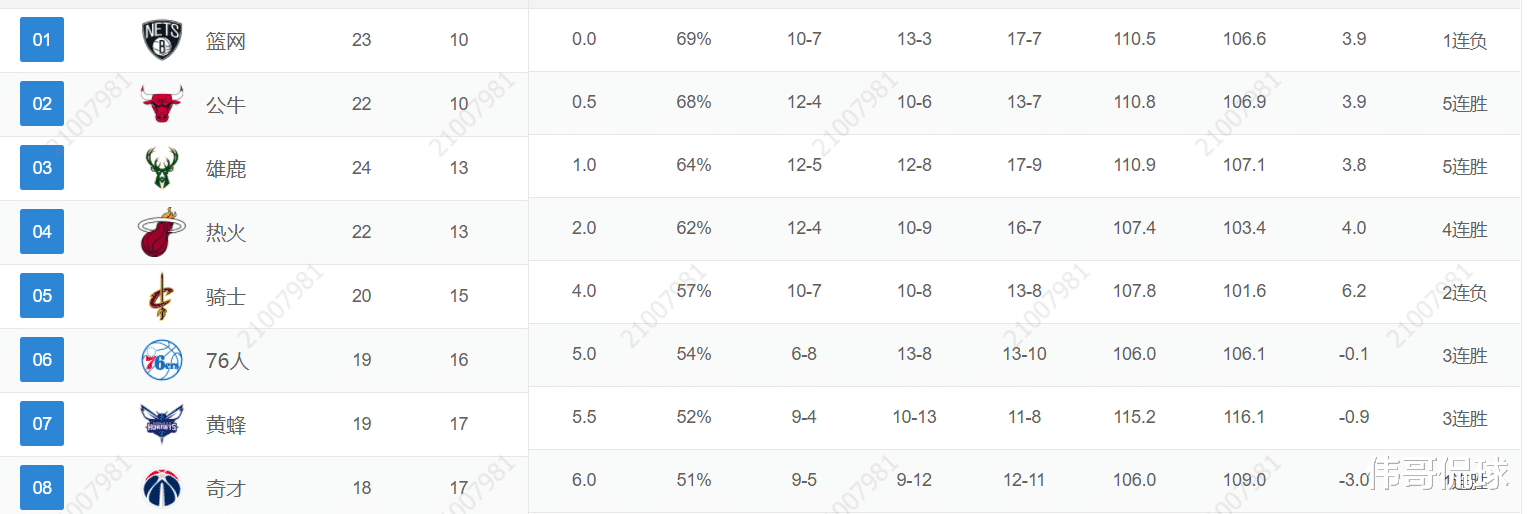 魔術(shù)隊|再砍33分12板！東部徹底亂了，對不起詹杜，他才是聯(lián)盟第一人