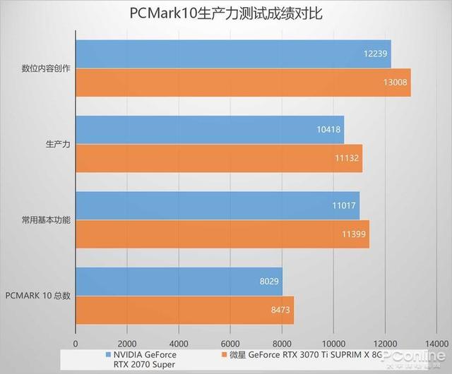 显卡|微星RTX 3070 Ti SUPRIM X超龙评测：颜值与实力兼具的王者选手