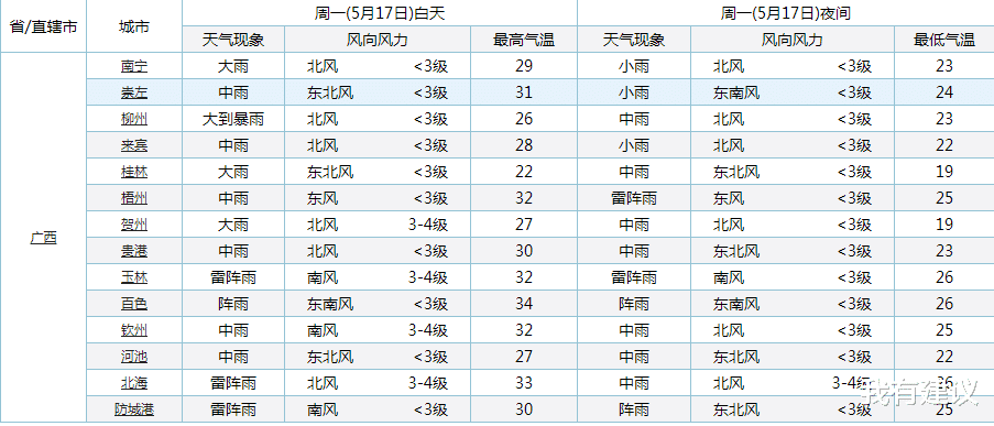 我有建议 广西！一场“倾盆大雨”卷土重来！雨水有望落在广西下列区域