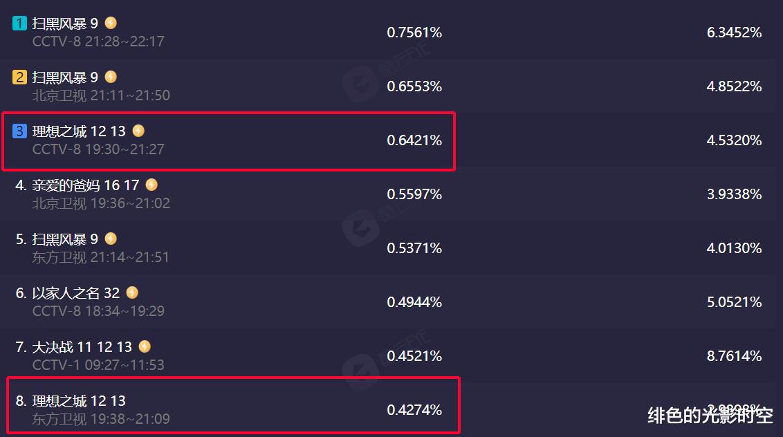 理想之城|开播一周，《理想之城》渐入佳境，男主女主都不是白莲花