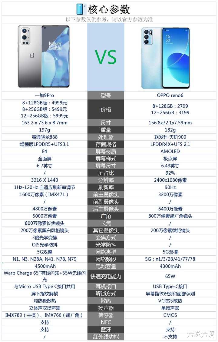 一加科技|OPPOReno6和一加9Pro相比较，该如何选择？