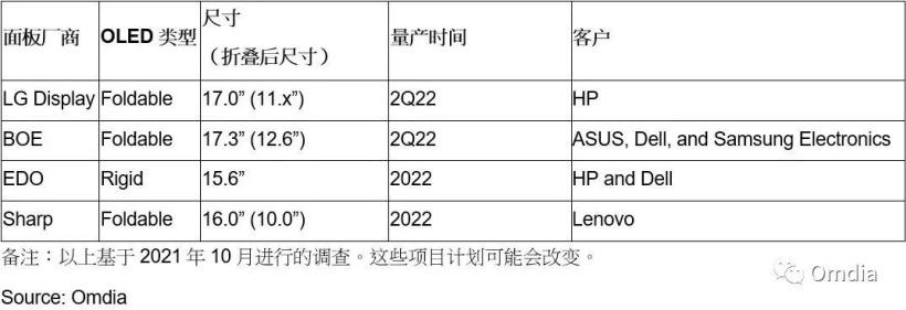 笔记本|OLED屏获笔记本厂商青睐！2021年出货量暴增395%，选哪款最划算？