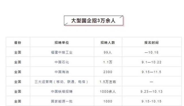 国企|多家国企有了新动向,计划招聘“3万名正式工”,应往届生都能报