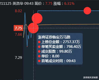 涨停|英洛华是谁拉的涨停板？机器人量化打板华鑫上海买入2906万！