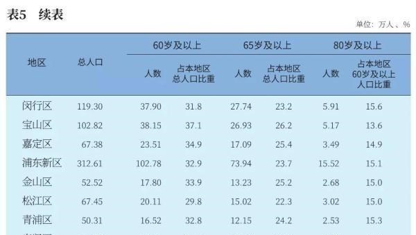 再看一下燕 上海市各区人口情况：户籍比例较高的两区，也是老人最多、发展慢