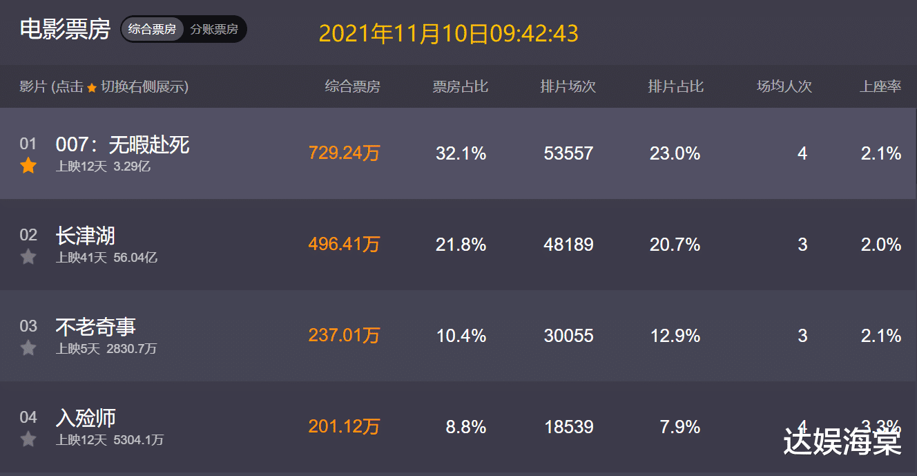 长津湖|《长津湖》仅差1亿超《战狼2》,日票房却仅剩500万,还需要第二次延期?