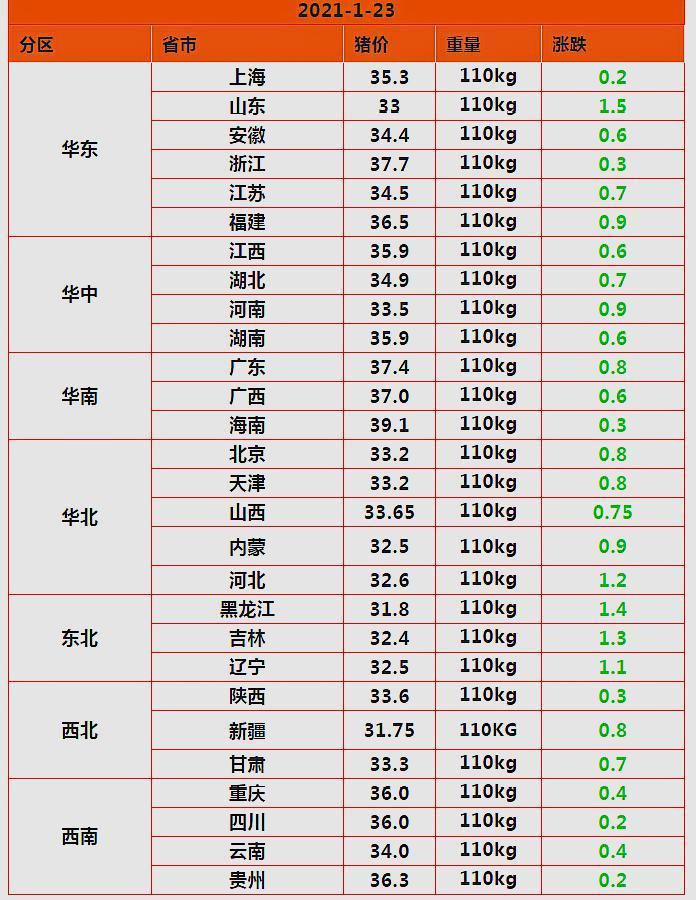鸡蛋 猪价跌破17元,鸡蛋也停涨,会出现“塌方式”大跌吗?