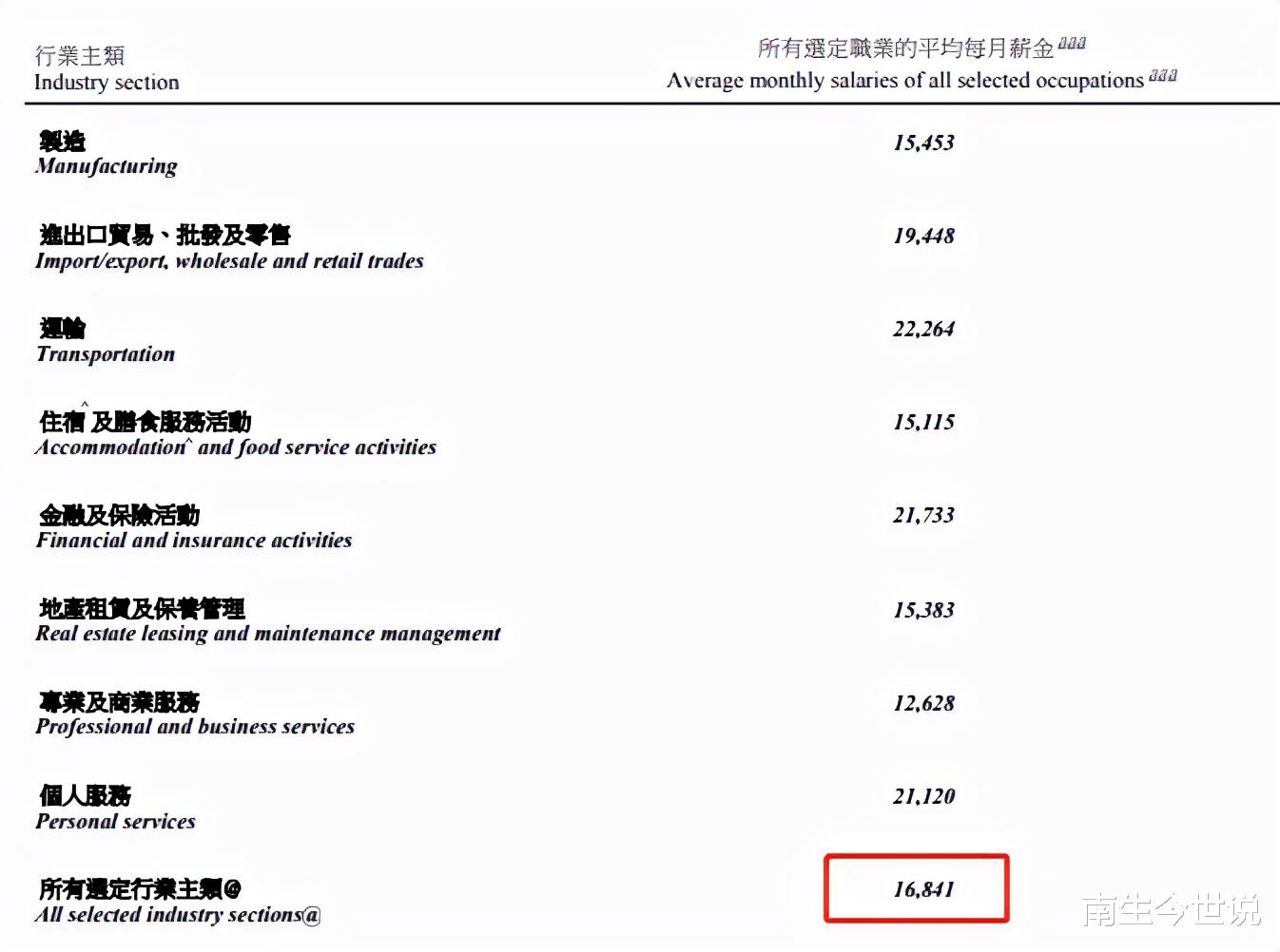 一季度，香港工薪階層“平均月薪”為16841港元，近1.4萬元人民幣-圖3