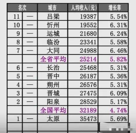 负债大军黄伟添 山西11市人均收入:仅太原高于全国平均,吕梁最少,大同低于全省平均