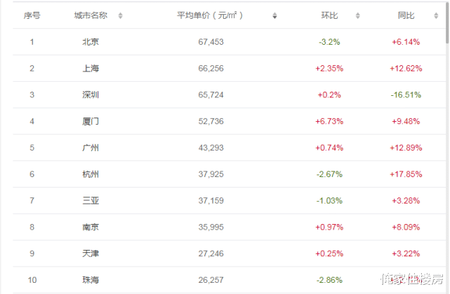 北碚|10月74城房价过万，52城房价低于5000元，该城房价最低！