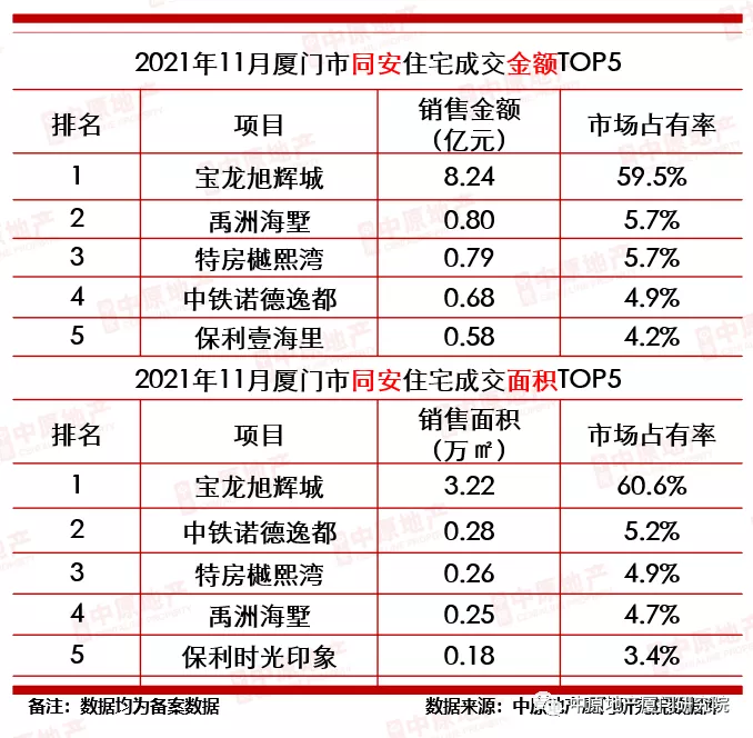 厦门|厦门最新房价地图：11月份六区有四个在跌，这些板块都跌了！