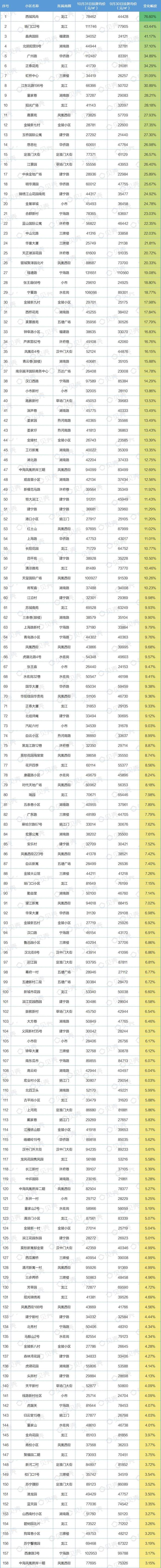 合景泰富|10月南京全市小区价格曝光，1371家挂牌价上涨