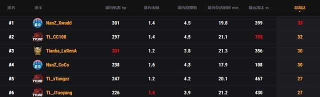 tyloo|Tyloo反超天霸荣获PGL冠军，小海把4AM拖进前10，KX该如何自救？