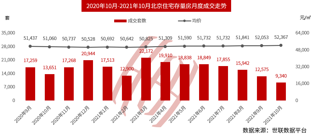 房价|北京新房供应大幅回落近5成，年底或将迎来销量小高峰？