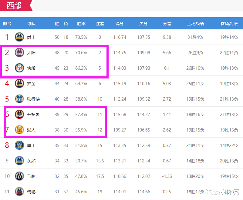 湖人队|狂野西部排名：湖人坐7望6，太阳上下为难，快船遭殃，掘金捡便宜