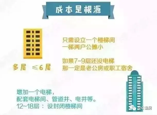 购房置业|买房几楼住着最舒服?