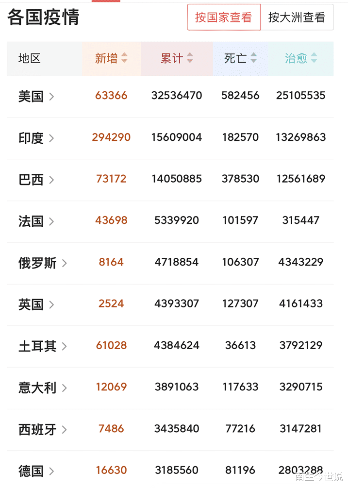 南生今世说 印度单日新增病例已超过29万，即将突破美国创下的日增30万纪录