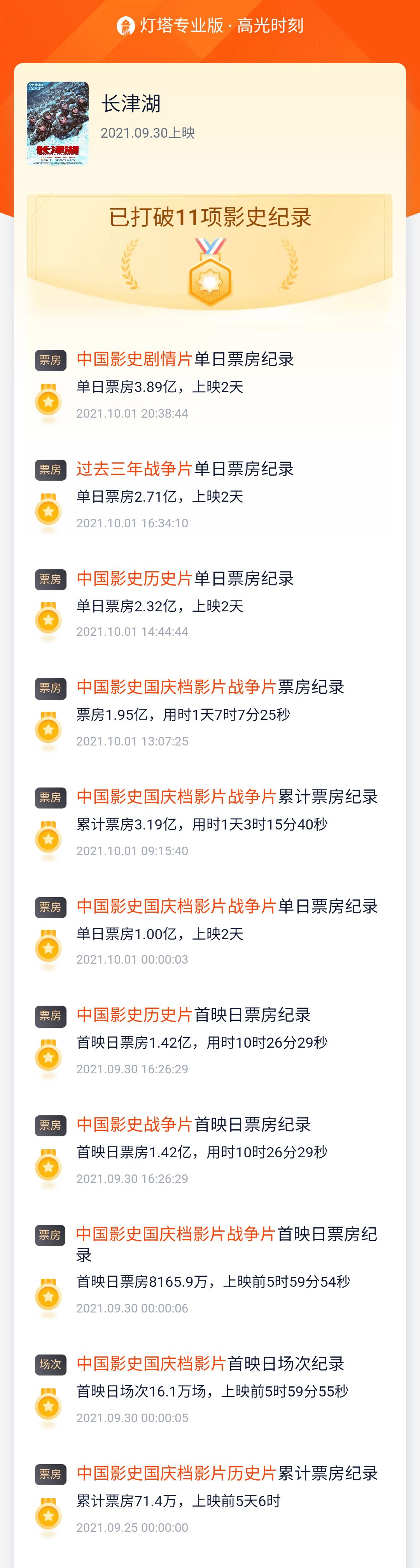 长津湖|评分9.5，打破11项影史纪录，《长津湖》彻底爆了！