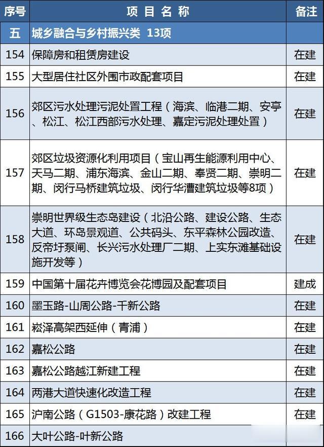中新经纬 上海2021年重大建设项目清单公布 涉特斯拉超级工厂一期等