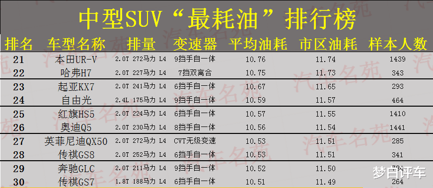 老虎|买SUV要慎重！公认“最耗油”SUV榜单出炉，款款都是油老虎！