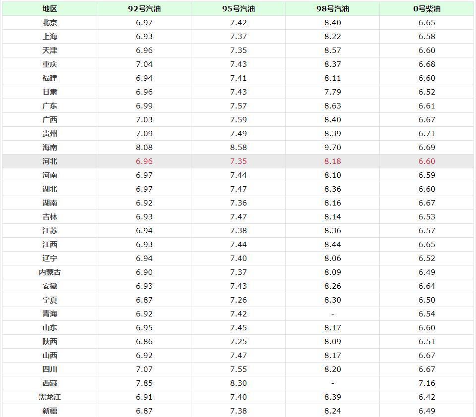 油價調整消息：今天油價漲5元，9月9日加油站92、95號汽油零售價-圖5