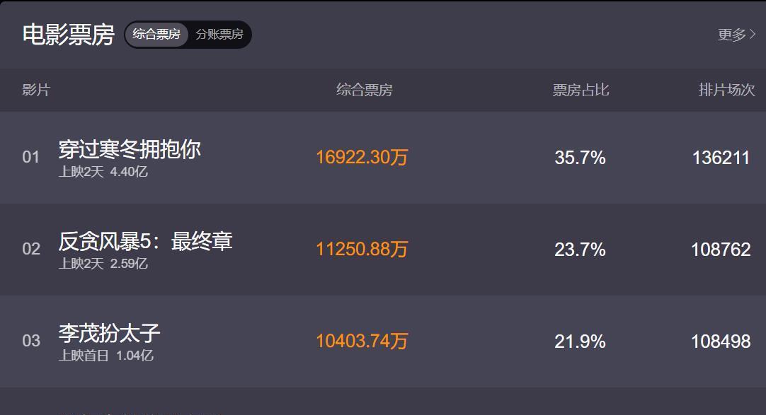 赵丽颖|上映2天破4亿票房！黄渤贾玲的这部1星烂片，打了中国观众的脸