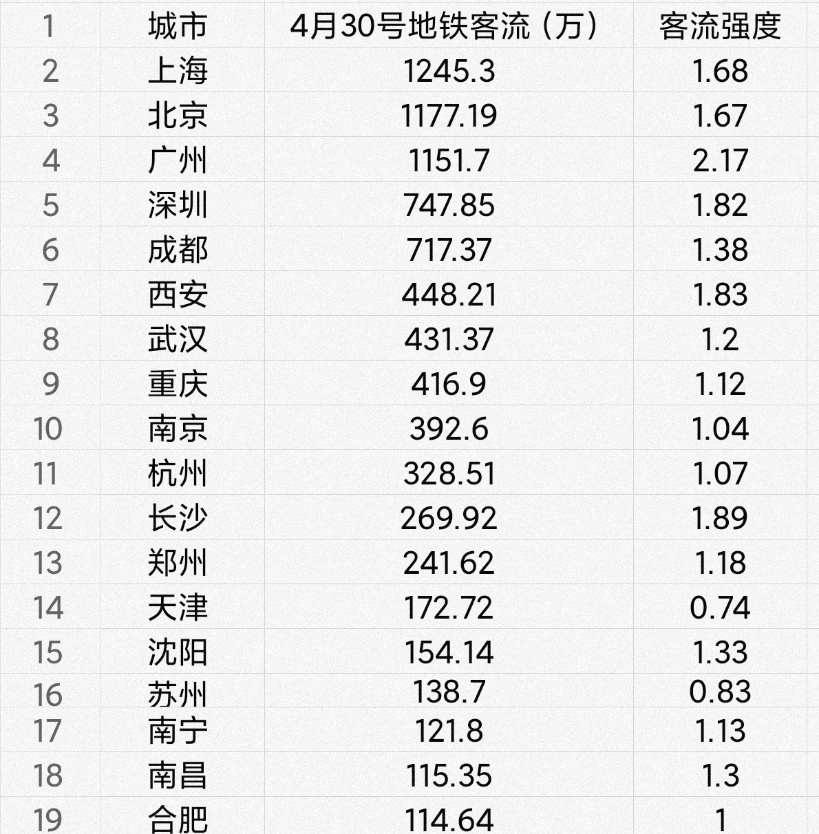 城市分析师 各城市地铁客流出炉，七城创新高，成都直逼深圳，武汉加速复苏