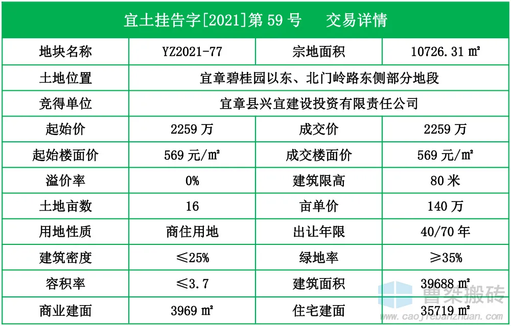 碧桂园|5067万！兴宜建设竞得郴州宜章碧桂园旁36亩地块