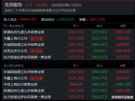 鳄鱼|顶级游资孙哥和刺客被坑在元宇宙方向，小鳄鱼2806万买入许继电气