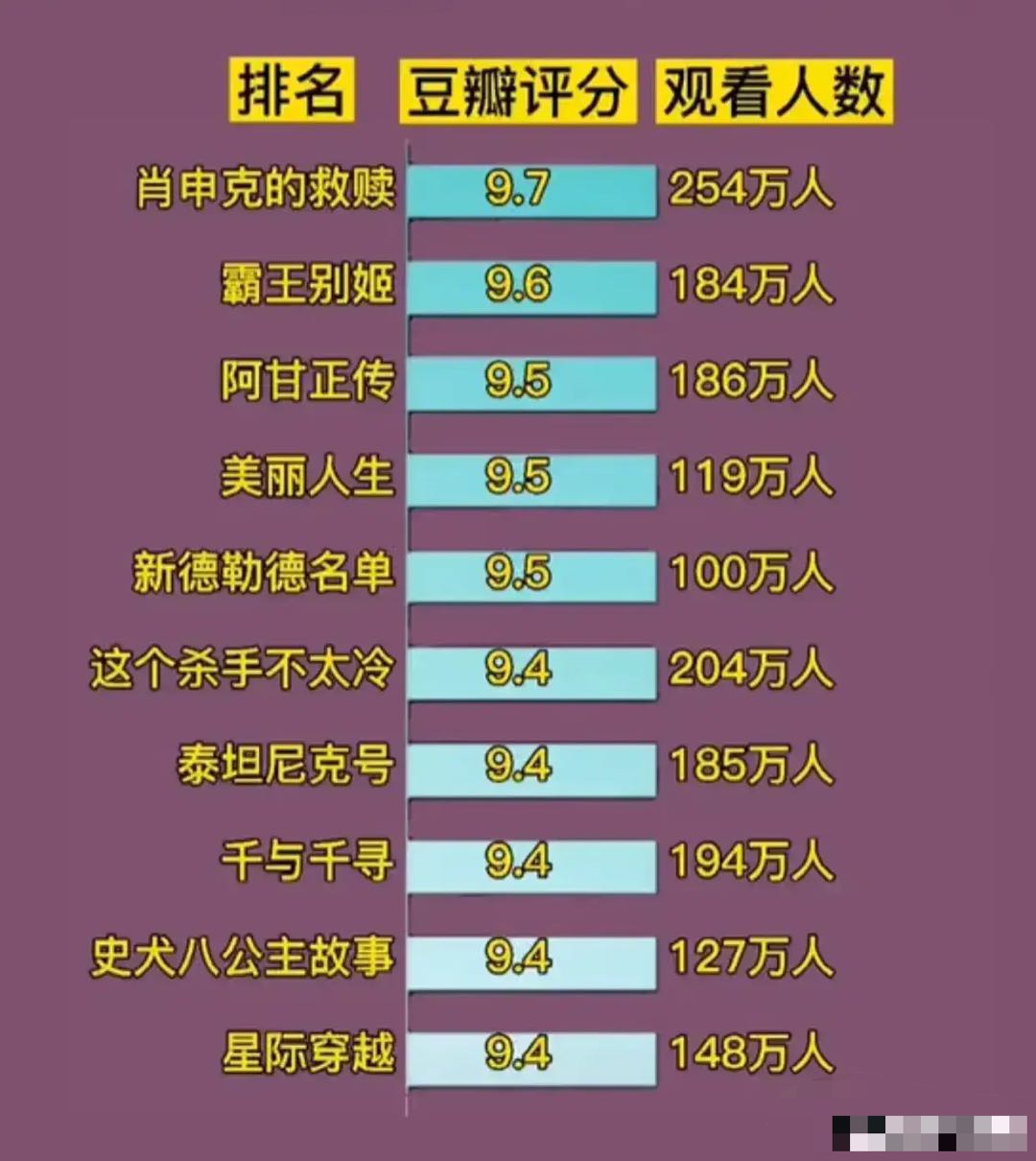 豆瓣|豆瓣评分最高的十部电影：肖申克的救赎第一，阿甘正传第三，泰坦尼克号第七