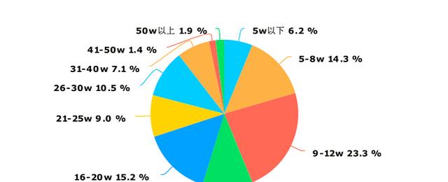 程序员|现在程序员的工资是不是被高估了？工资那么低，为什么有人说高
