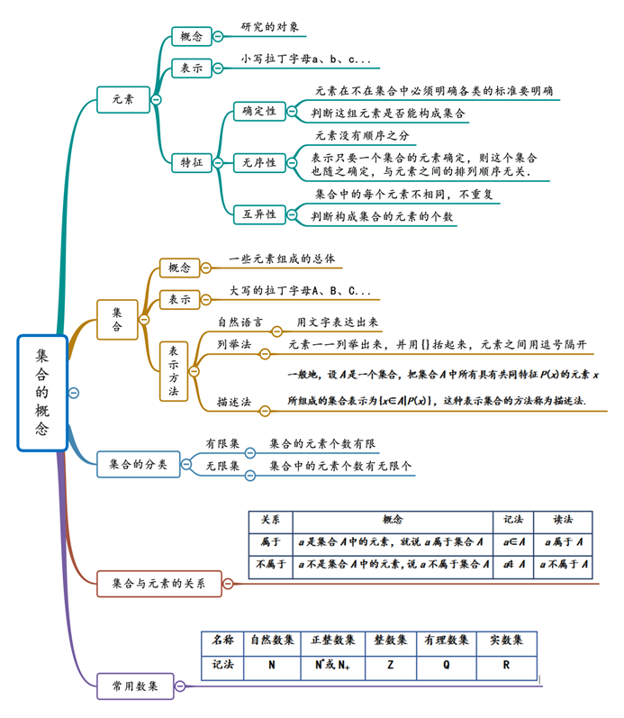 高中数学|（高中数学人教A版—教材思维导图系列01） 集合与常用逻辑用语
