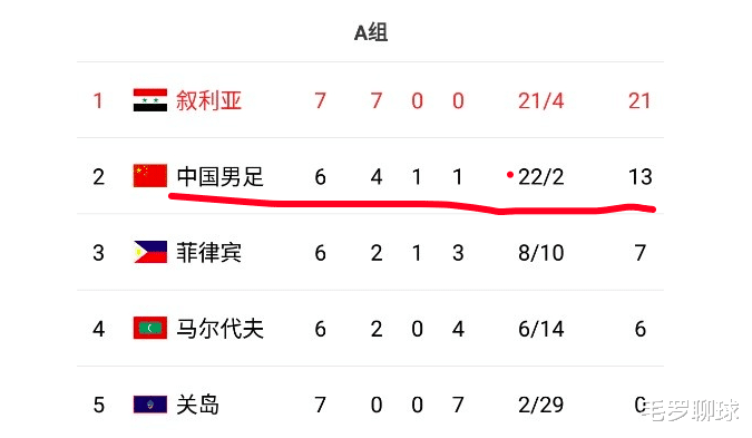 中国队|世预赛“第2名”排名更新:国足从第7升到第5,赢叙利亚100%出线